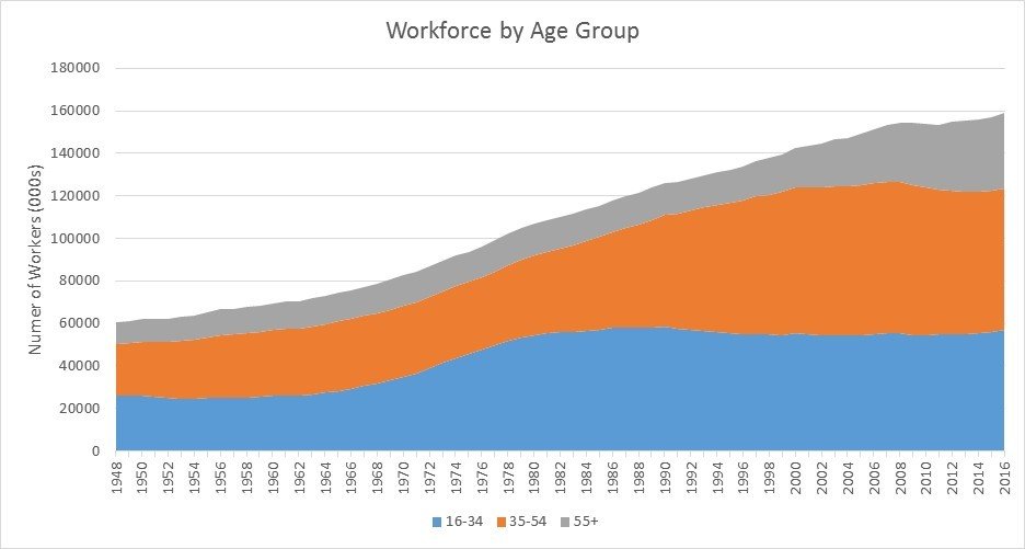 Stocks Surge Workforce by Age
